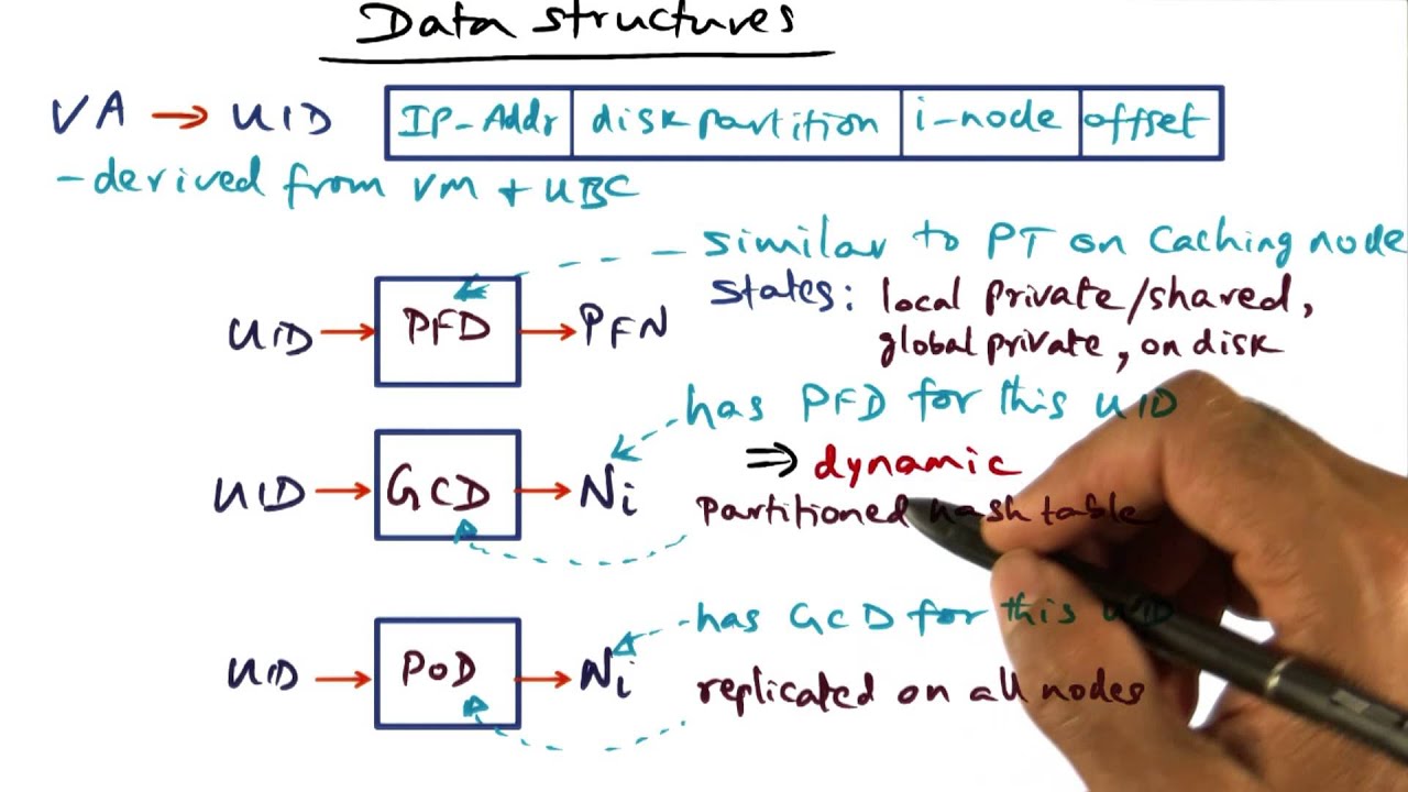 Data Structures - Georgia Tech - Advanced Operating Systems