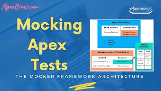 Mocking Apex Tests: Salesforce Tutorial