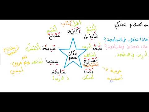 Arabic Places and expressions Part 2- How to build a verbal sentence