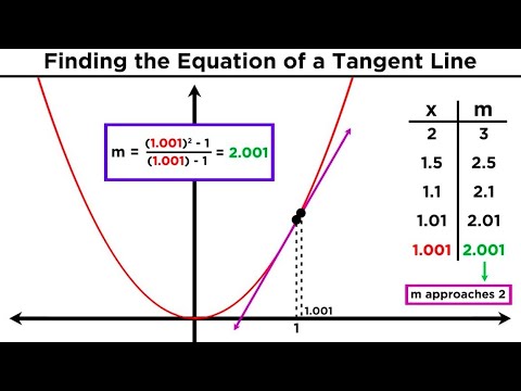 Understanding Differentiation Part 1: The Slope of a Tangent Line