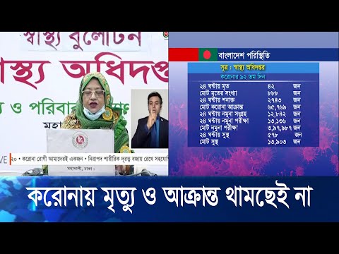 দেশে করোনায় মৃত্যুর নতুন রেকর্ড,  নতুন আক্রান্ত আরো ২ হাজার ৭৪৩ জন | ETV News