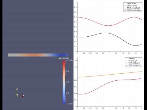 1-D application of the Method of Manufactured Solution to the FFSEulerFoam OpenFOAM solver