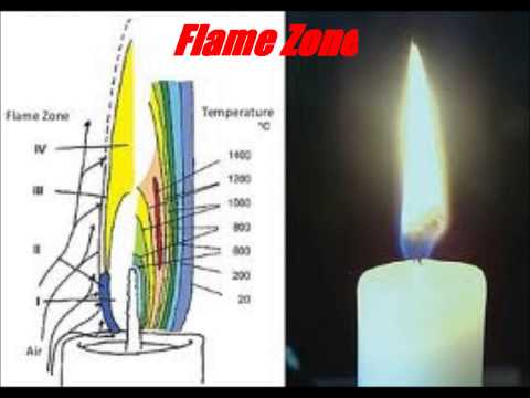 The Mysterious Chemistry of Candles