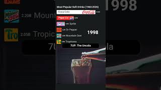 Most Popular Soft Drinks in the World (1960 - 2026)  #bestselling #soda #cocacola