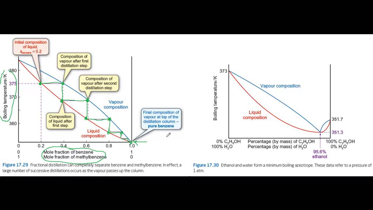 Distillation and phase equilibria