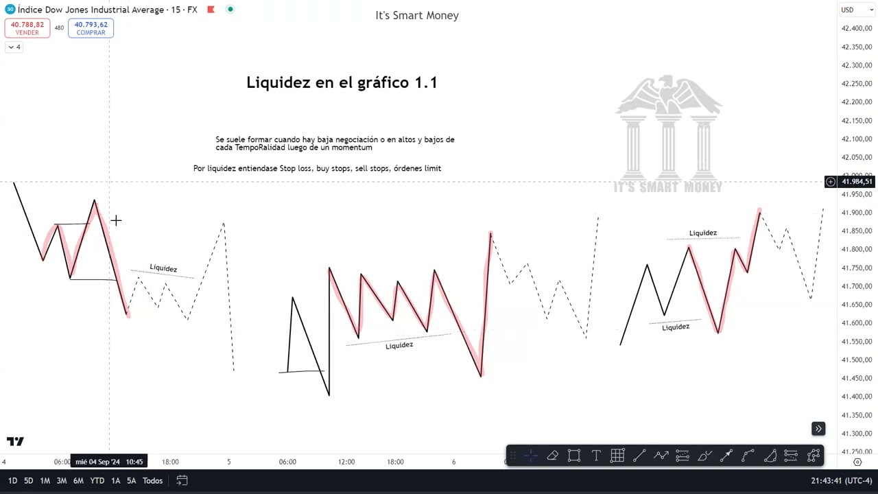 Entiende TODA LA LIQUIDEZ y EL TRADING será MAS FÁCIL , SIN STOP LOSS