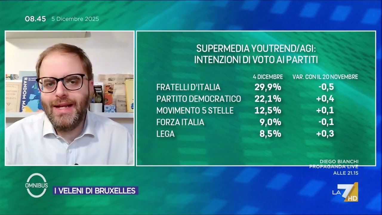 Sondaggio politico, la supermedia del 5 dicembre 2025: ecco per chi voterebbero gli italiani ...