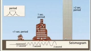 Earthquake Characteristics1-6|Ampilitude Period|Seismic map of India|Earthquake Engineering| 18cv741