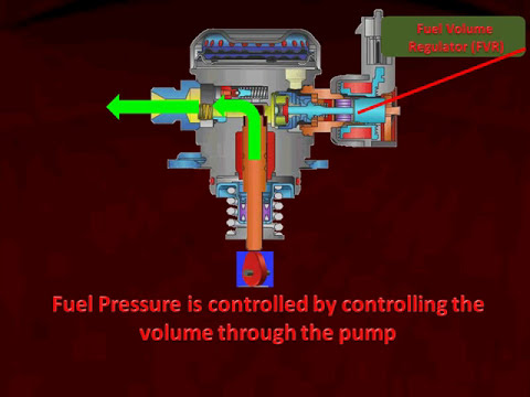 High Pressure Fuel Pump Operation