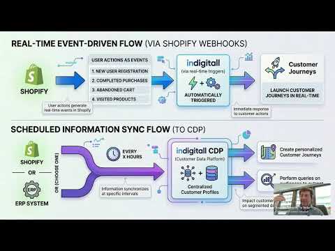 Integrate Shopify with a CDP to Grow Sales