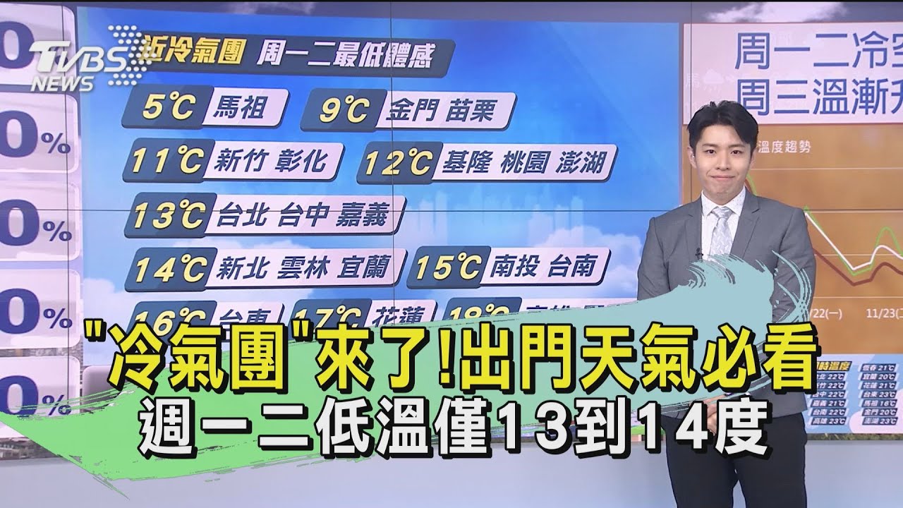 「冷氣團」來了!出門天氣必看 週一二低溫僅13至14度