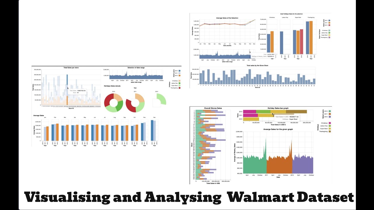 Visualising and  Analysing Walmart dataset