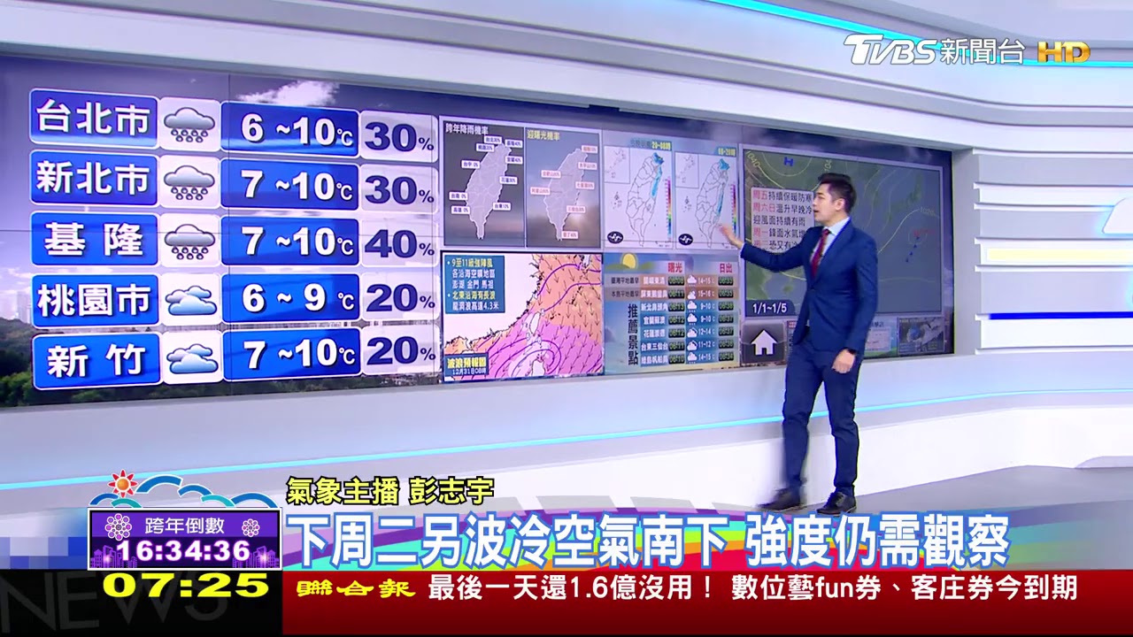 揮別2020!寒流續發威「跨年-迎曙光」仍凍 低溫8至11度