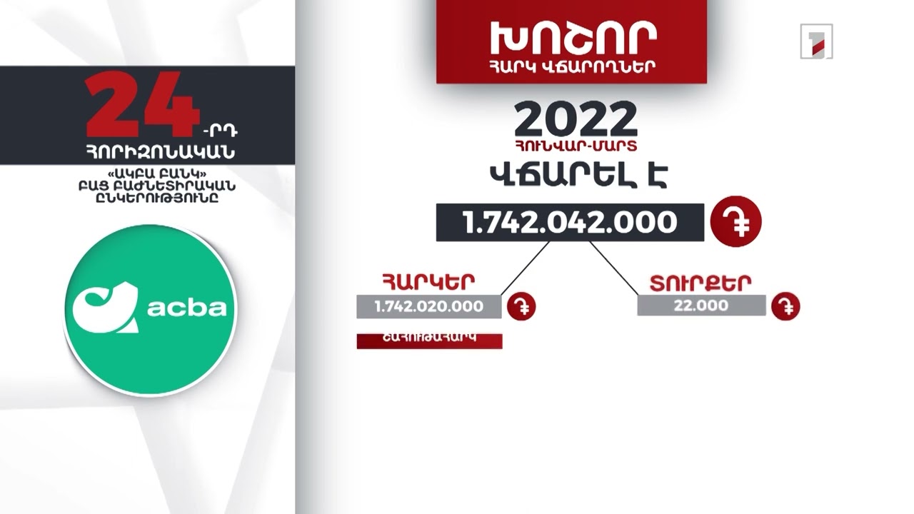 «Ակբա բանկը» 2022-ի առաջին եռամսյակում 1 մլրդ 742 մլն դրամի հարկեր և տուրքեր է վճարել
