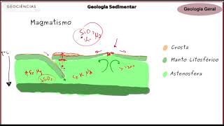 Geologia Geral - Ciclo das Rochas