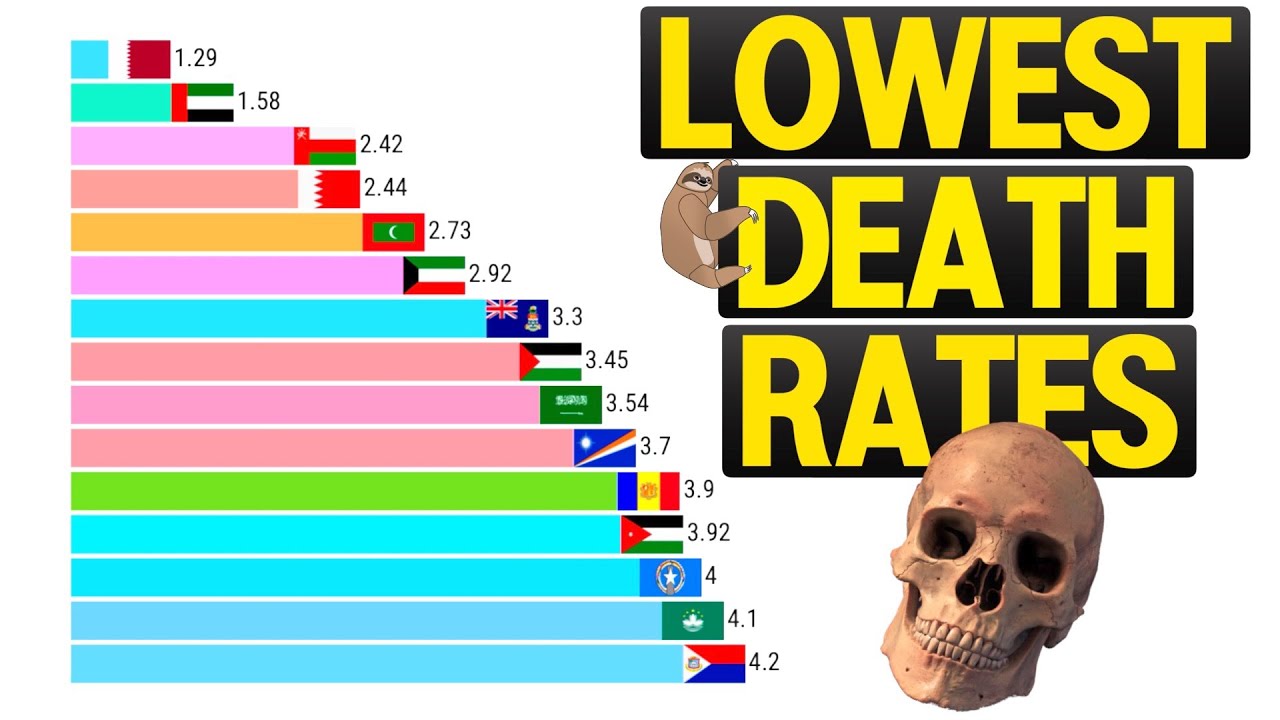 Which country has the lowest death rate from the following countries