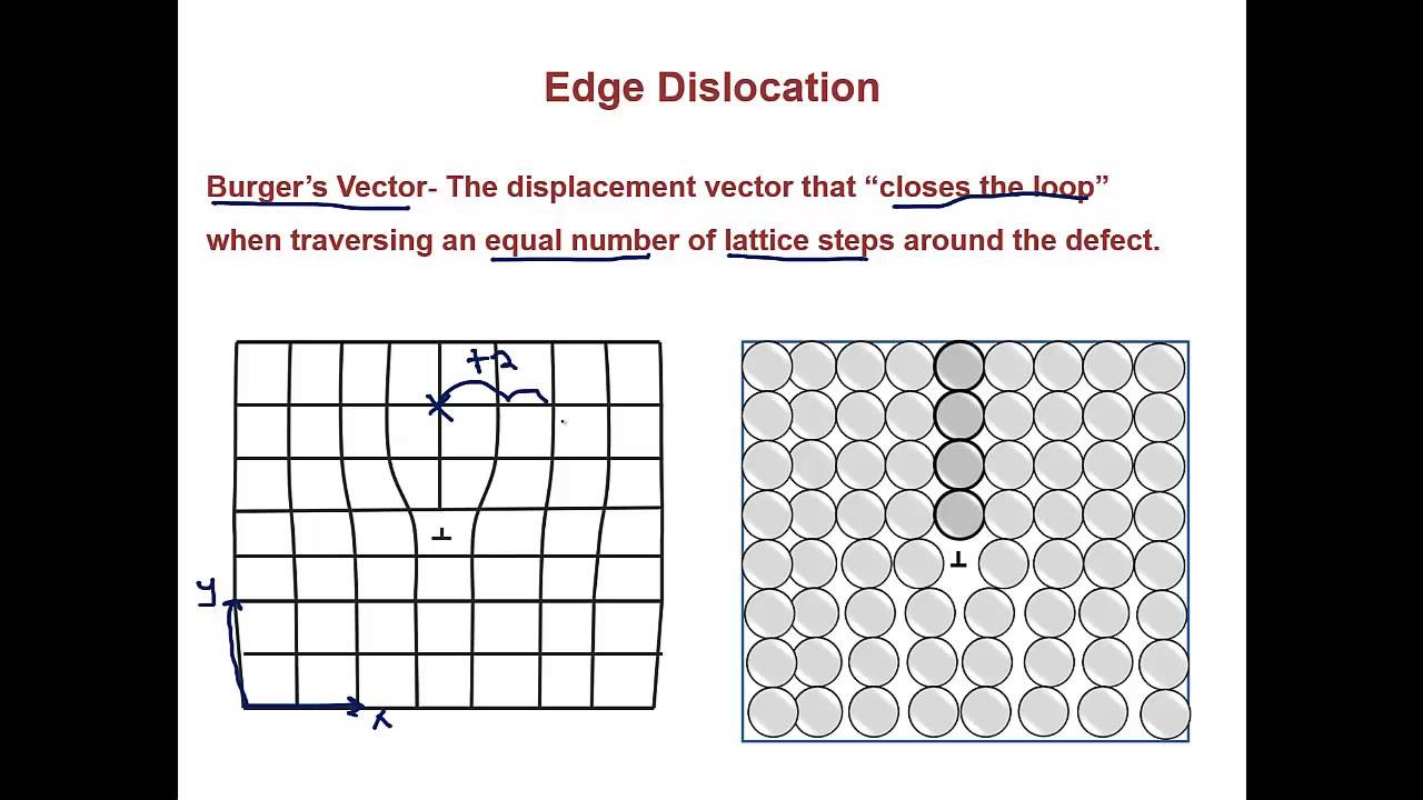 Muddiest Points: Crystal Defects and Burgers Vectors