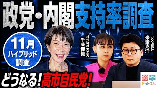 【政党支持率激変】自民・維新上昇、立憲・国民・参政下落背景に「安倍総理支持層」回帰？「高市総理支持、自民党は不安」世論のねじれとは？情勢調査プロが解説！（2025年10月）【米重克洋】｜選挙ドットコム