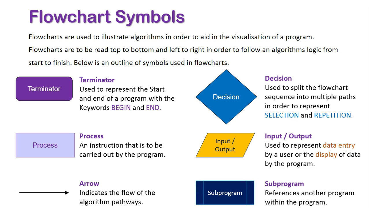 Introduction to Flowchart Symbols
