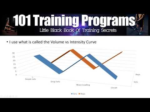 How To Maximize Your Strength Training Program Using The Volume Intensity Curve