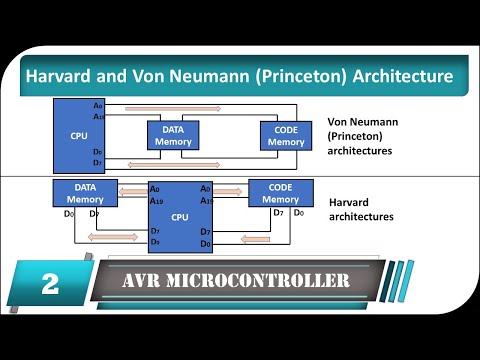 Harvard and Von Neumann Princeton Architecture Harvard VonNeumann AVRHarvardArchitecture