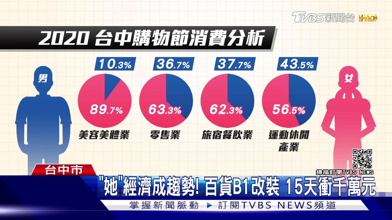 「她」經濟成趨勢!百貨B1改裝 15天衝千萬元