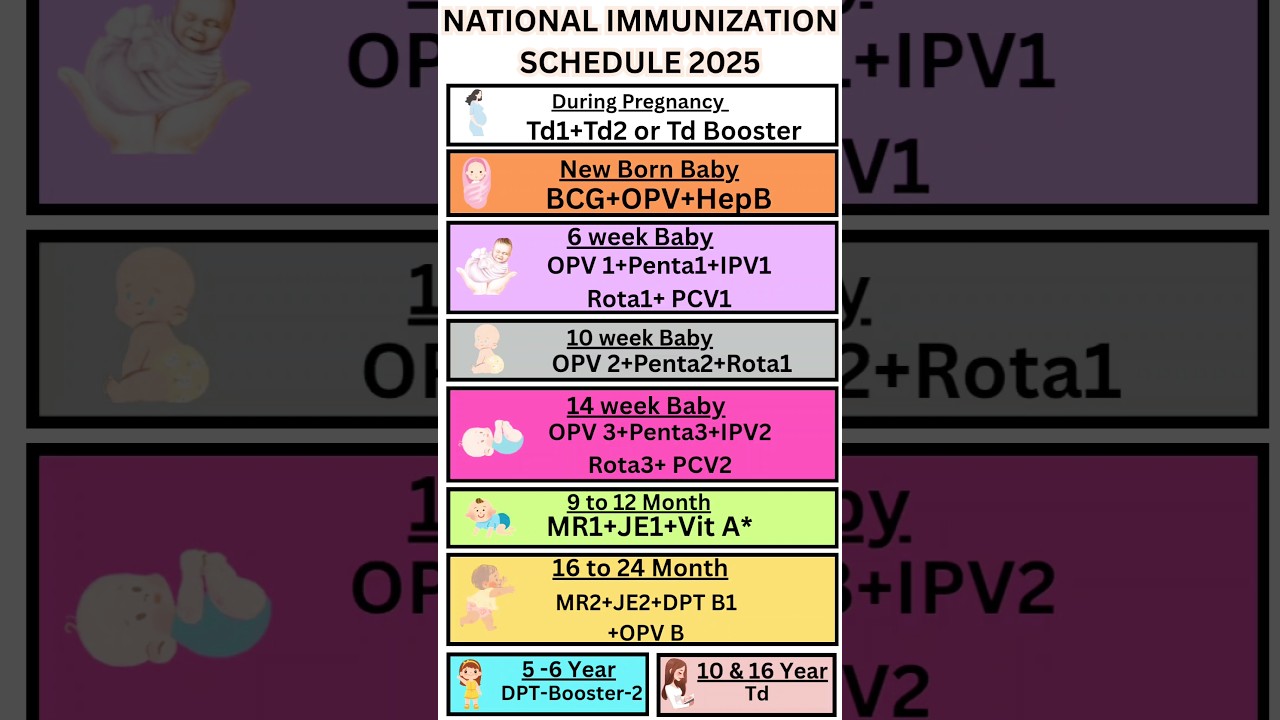 National Immunization Schedule 2025 – Must Know