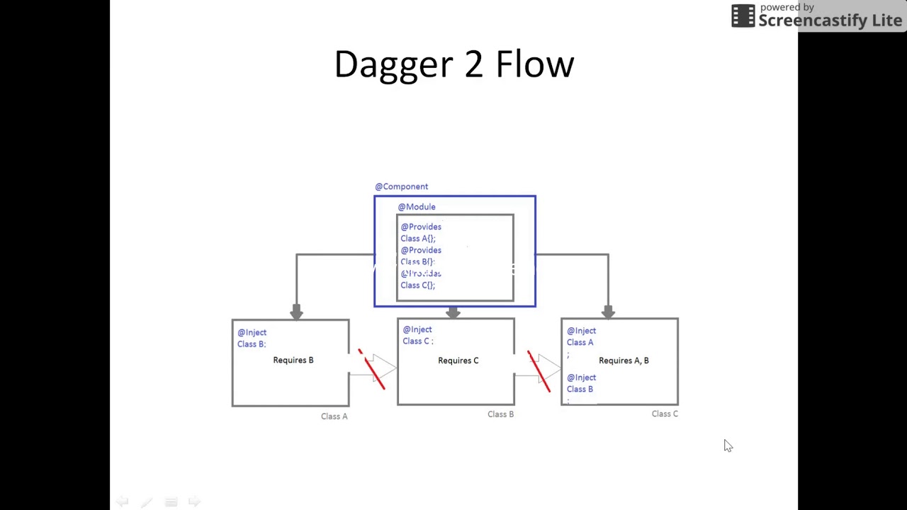 Dagger 2 With Android  - Introduction