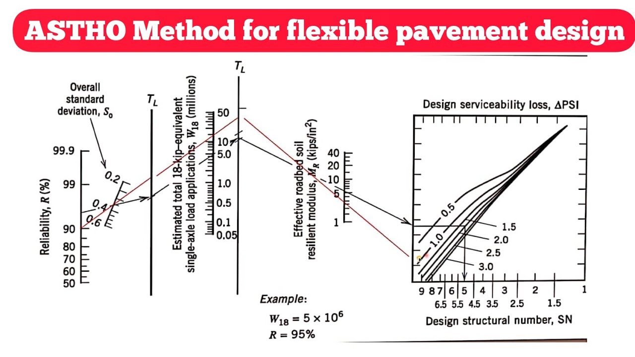 Design of Flexible Pavement | ASTHO Method | 2015 PU | Transportation Engineering