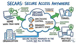 Security As A Service For Secure Access Management | CompTIA Security+ SY0-701