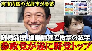 【世論調査】参政党躍進！最新世論調査で支持率が野党トップに！参政党の勢いが止まらない！一方で高市さん、日本中が失望で支持率急落【参政党】【高市早苗】【神谷宗幣】#参政党 #記者会見 #神谷宗幣 #さや