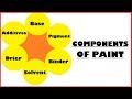 Components of Paints