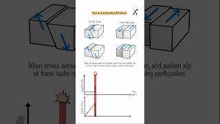 How Earthquakes are Triggered by Fault Movements 🌍⚡