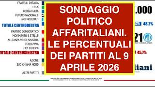 SONDAGGIO POLITICO AFFARITALIANI. LE PERCENTUALI DEI PARTITI AL 9 APRILE 2026