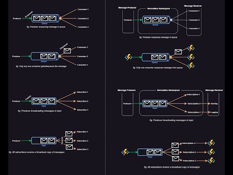 Azure Service Bus Queues vs Topics | When to Use Which?