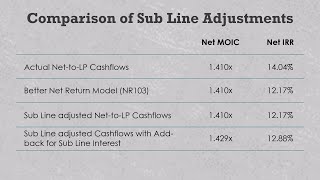 Comparison of Sub Line adjusted Net IRR models