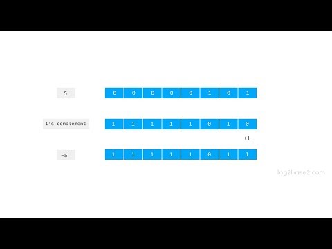 Bitwise Complement Operator