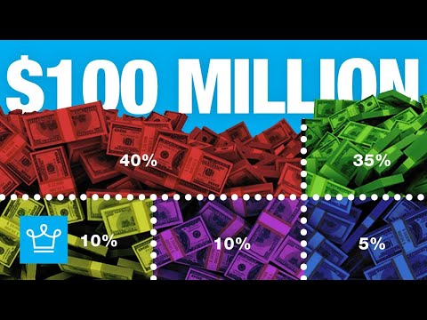 How Will You Diversify a $100,000,000 Portfolio? (Asset Allocation)