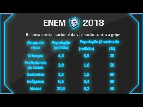 Questão 142 Resolvida Prova Cinza Enem 2018 Porcentagem Vacina