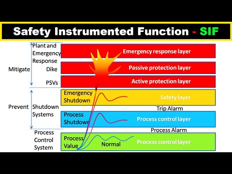 What is Safety Instrumented Function? - SIF Definition and Examples