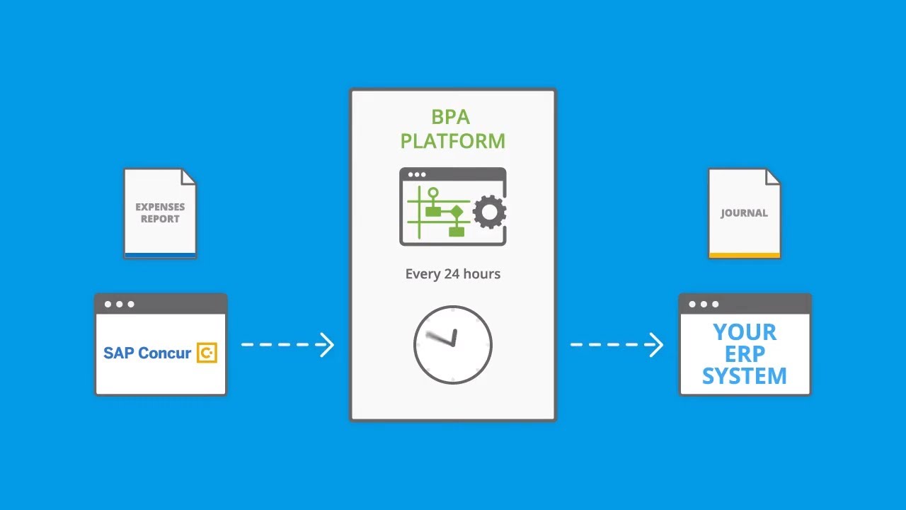 SAP Concur Expense Automation | SAP Concur Integration with ERP Systems
