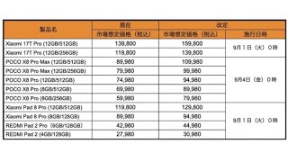 25歳資産1200万円貧乏人 Xiaomiスマートフォンとタブレット計11モデル値上げ、上げ幅は最大2万円。新価格は9月1日午前0時から、モデルごとに順次切り替わる。 POCOX8ProMAX