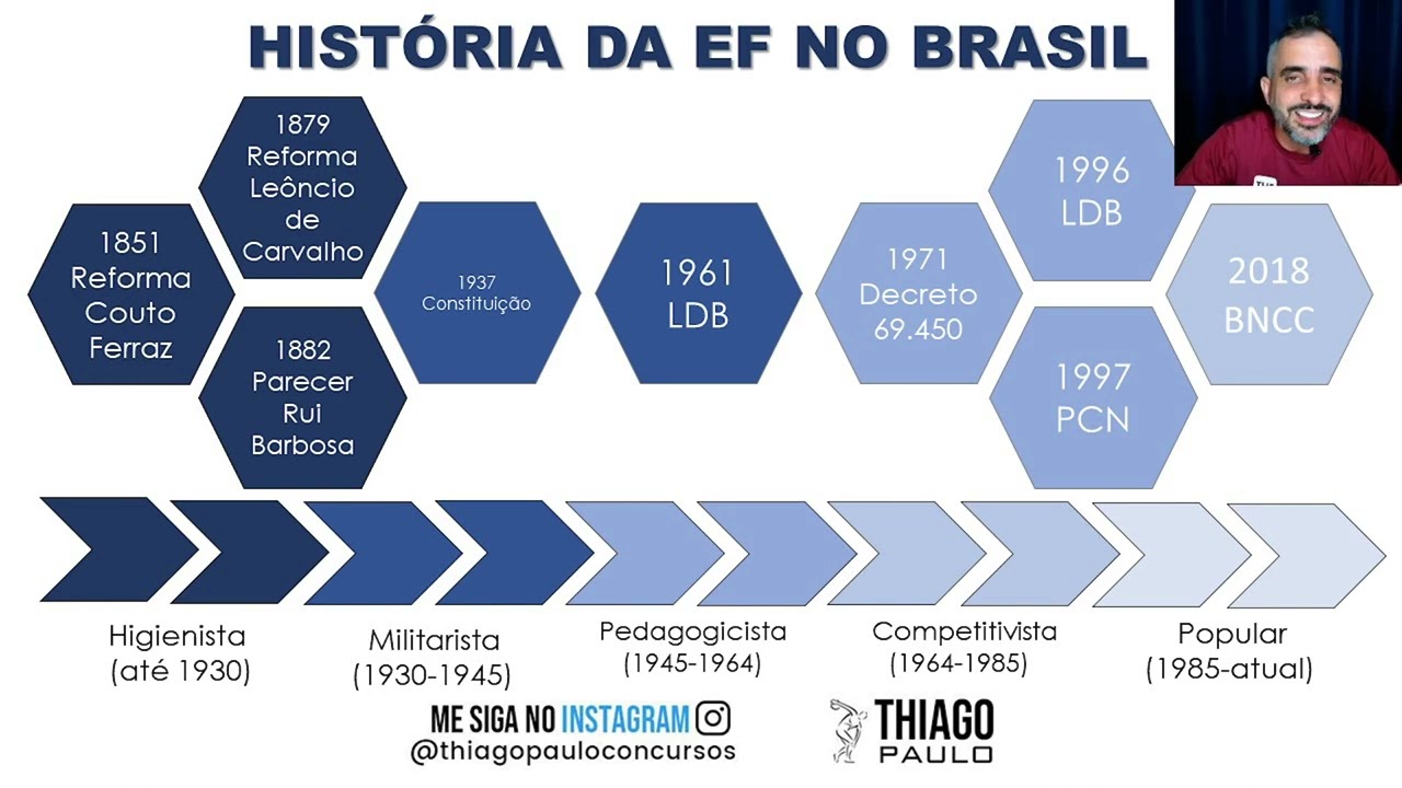 [MINI AULA] HISTÓRIA DA EDUCAÇÃO FÍSICA NO BRASIL