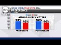 What new poll says about state of presidential race following the debate