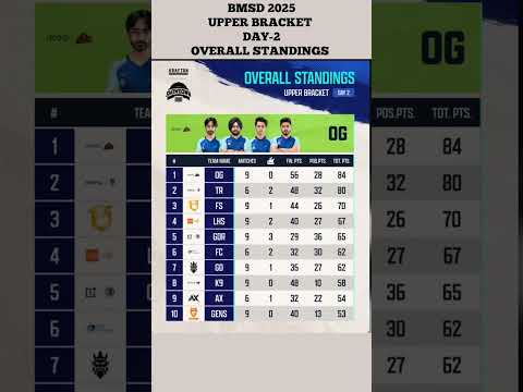 BGMI Showdown 2025 Day 2 Overall Standings | Upper Bracket Points Table OG on Top #bmsd #shorts