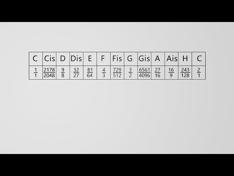 Kvintni krug  - Kako je nastala kvinta, kvarta i oktava