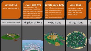 All Level Locations/Islands (0-2450 level) Blox Fruits