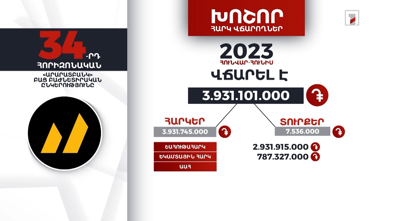 «Արարատբանկ»-ը 2023-ի հունվար-հունիսին 3 մլրդ 931 մլն դրամի հարկեր և տուրքեր է վճարել