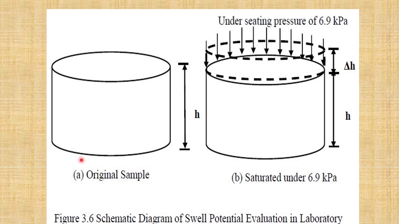 5. (LAB) Swell Tests