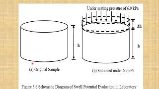 5. (LAB) Swell Tests